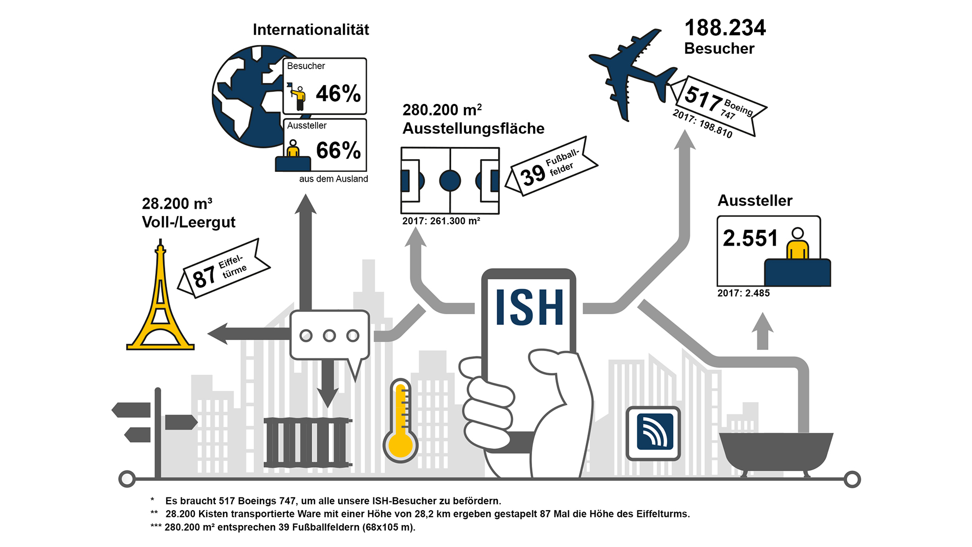 20190315-ISH2019-Schlussberichtgrafik-fuer-Presse-NEU-16-9