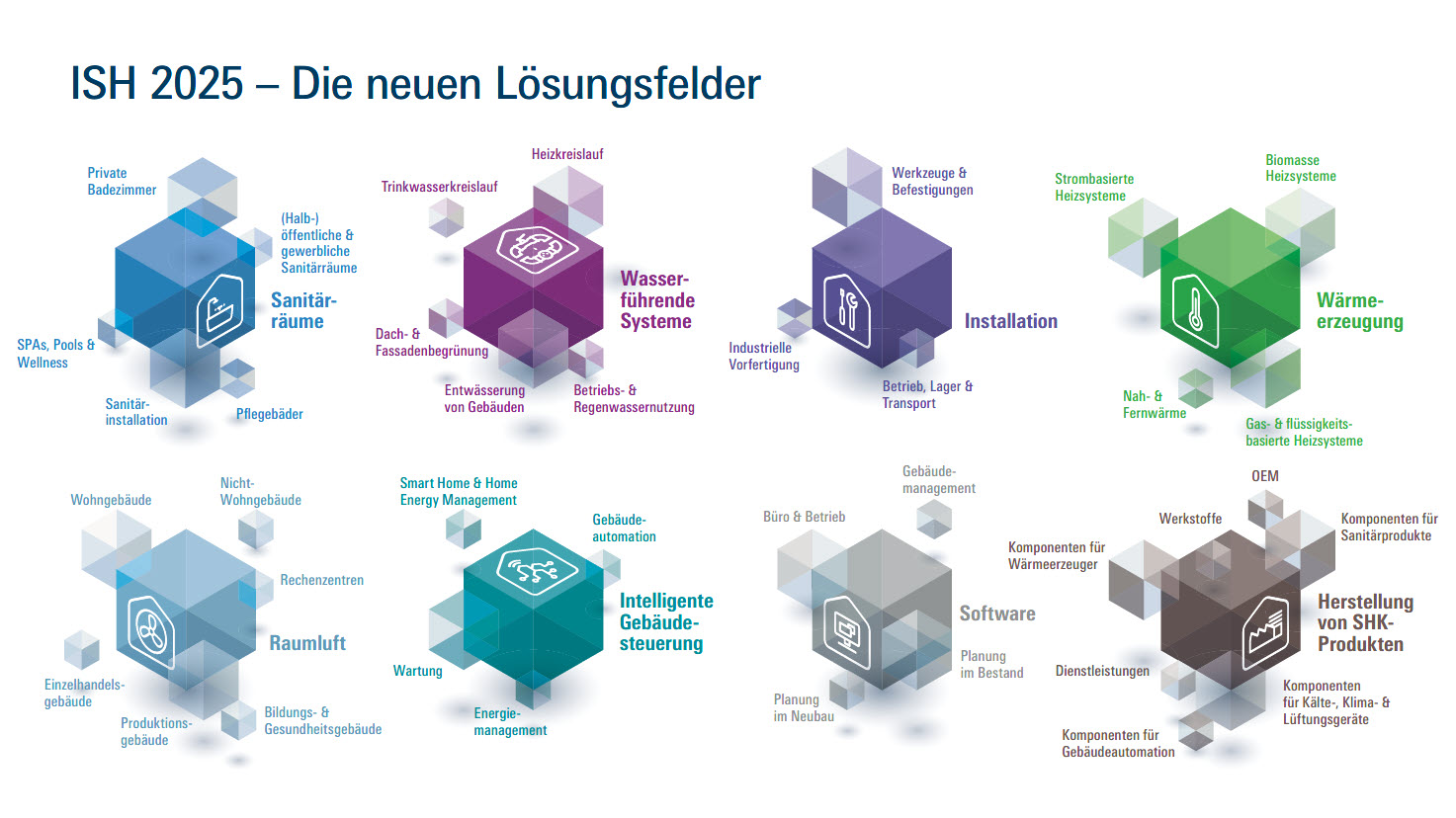 Wachsene Bedürfnisse und mehr Individualität in allen Bereichen der energieeffizienten und ressourcenschonenden Geäudetechnik führen zu acht neuen Lösungsfeldern für die ISH 2025. (Quelle: Messe Frankfurt Exhibition GmbH)