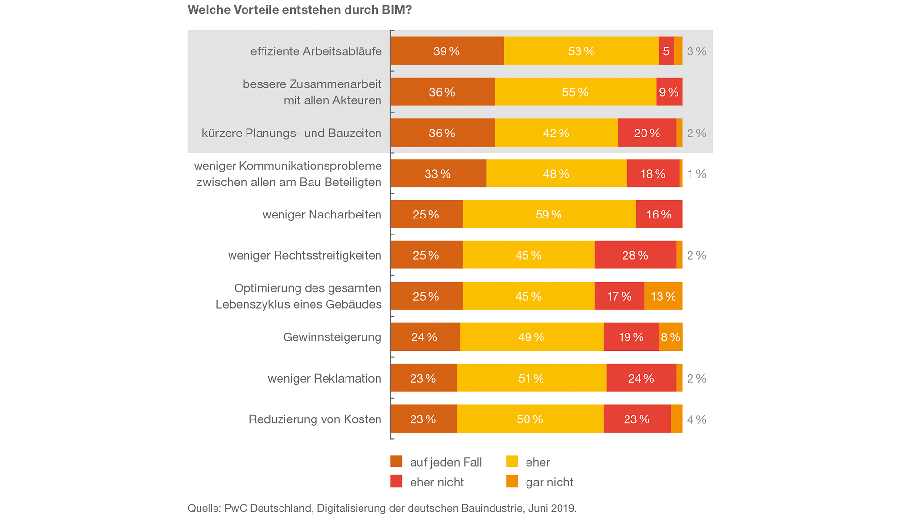 Light + Building: Der Einsatz von BIM führt zu effizienteren Abläufen und einer besseren Zusammenarbeit. (Quelle: PwC Deutschland, Digitalisierung der deutschen Bauindustrie, Juni 2019)