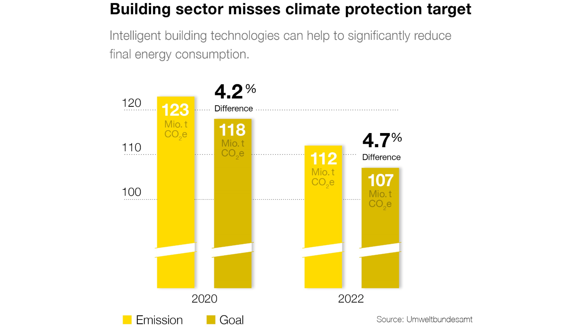 Intelligent building-services technology can contribute to a further decrease in energy consumption. Source: Umweltbundesamt (German Environment Agency).