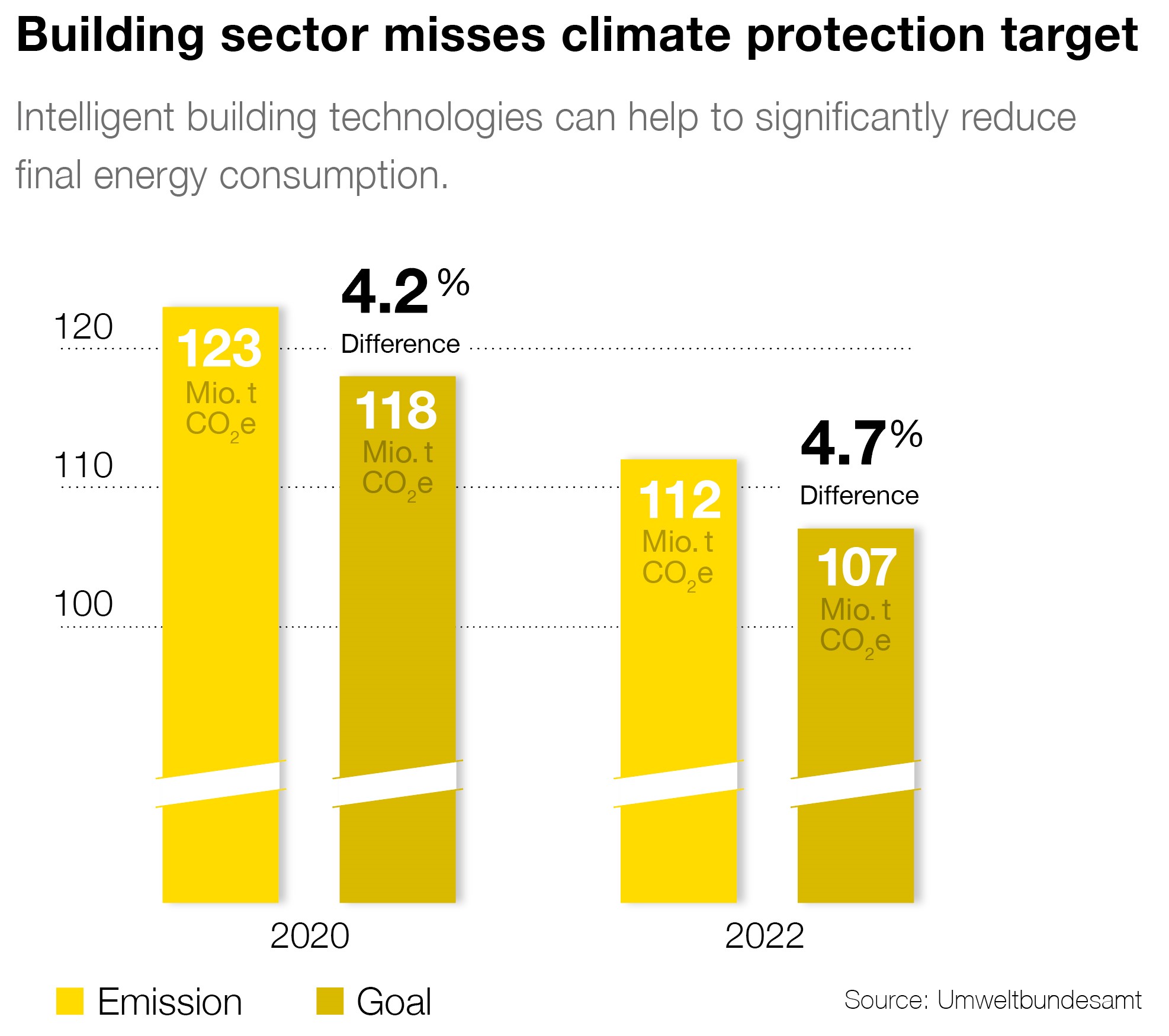 Intelligent building-services technology can contribute to a further decrease in energy consumption.