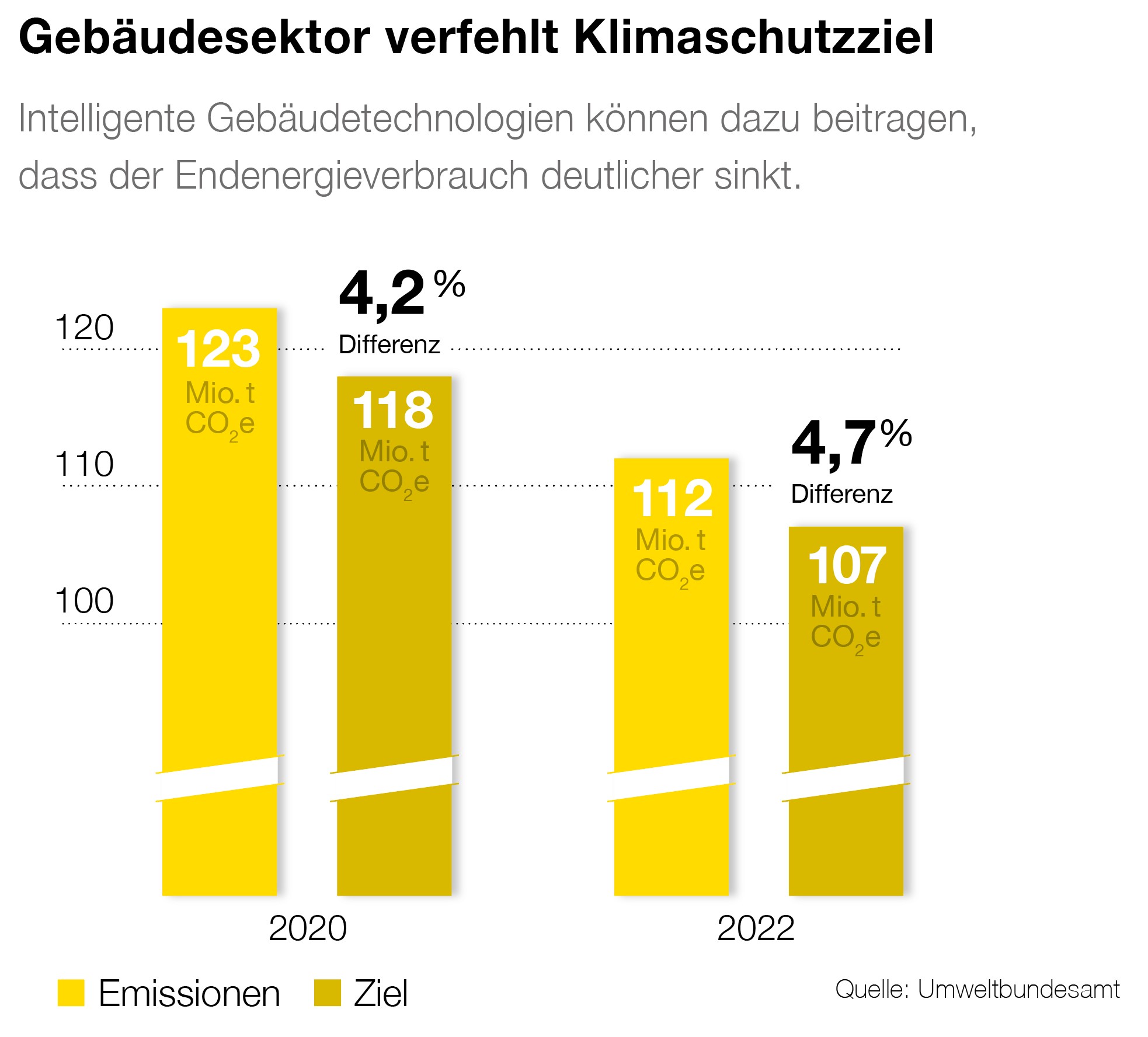 Intelligente Gebäudetechnolgien können dazu beitragen, dass der Endenergieverbrauch wieder deutlich sinkt.