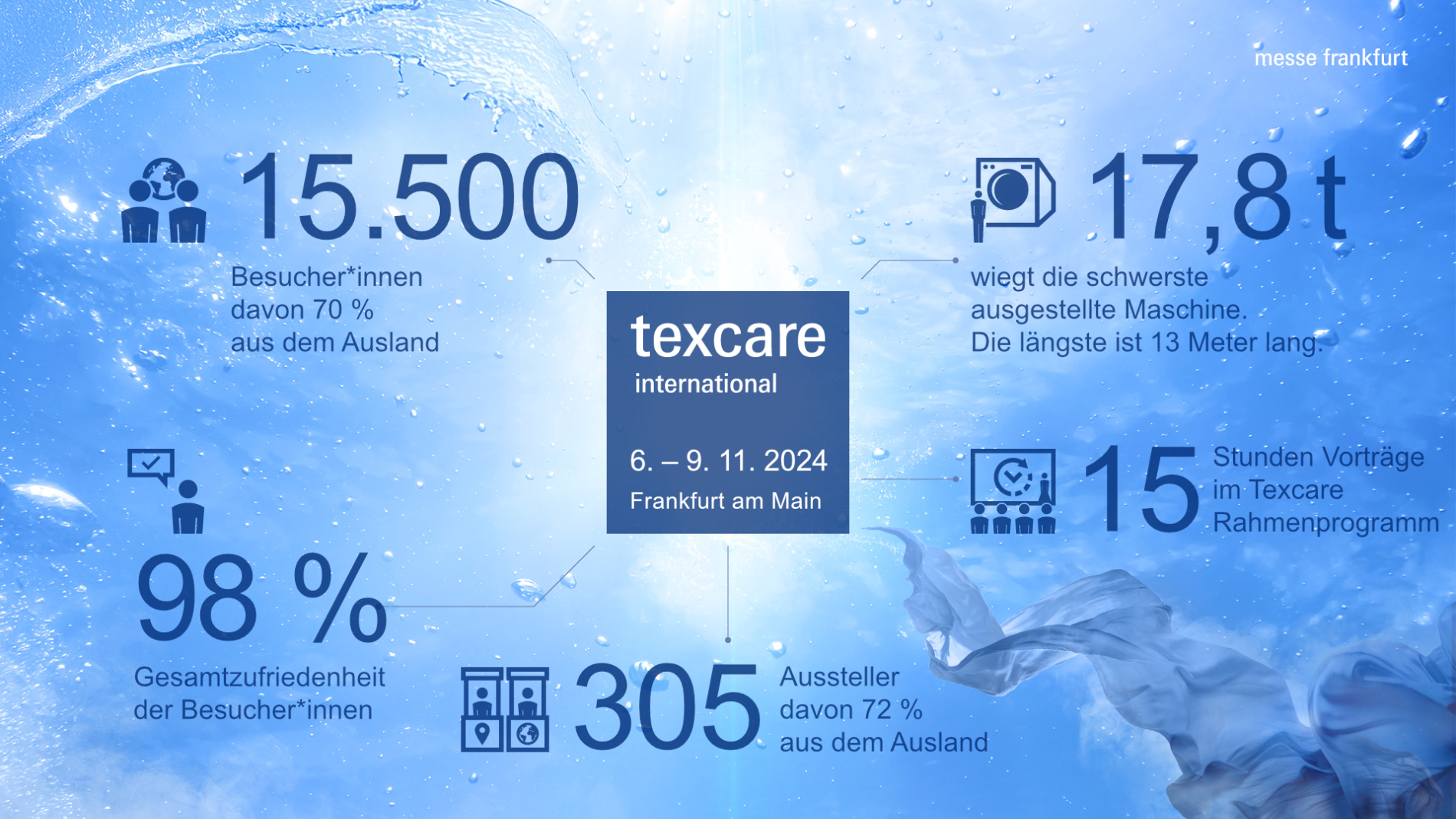 Hohe Internationalität und Zufriedenheit auf der Texcare International 2024 (Quelle: Messe Frankfurt)